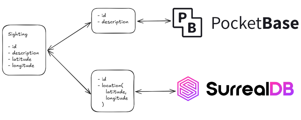 Data Schema: description and id of record stored in PocketBase, latitude and longitude of record stored in SurrealDB